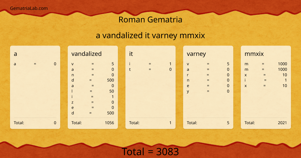 a vandalized it varney mmxix in roman Gematria